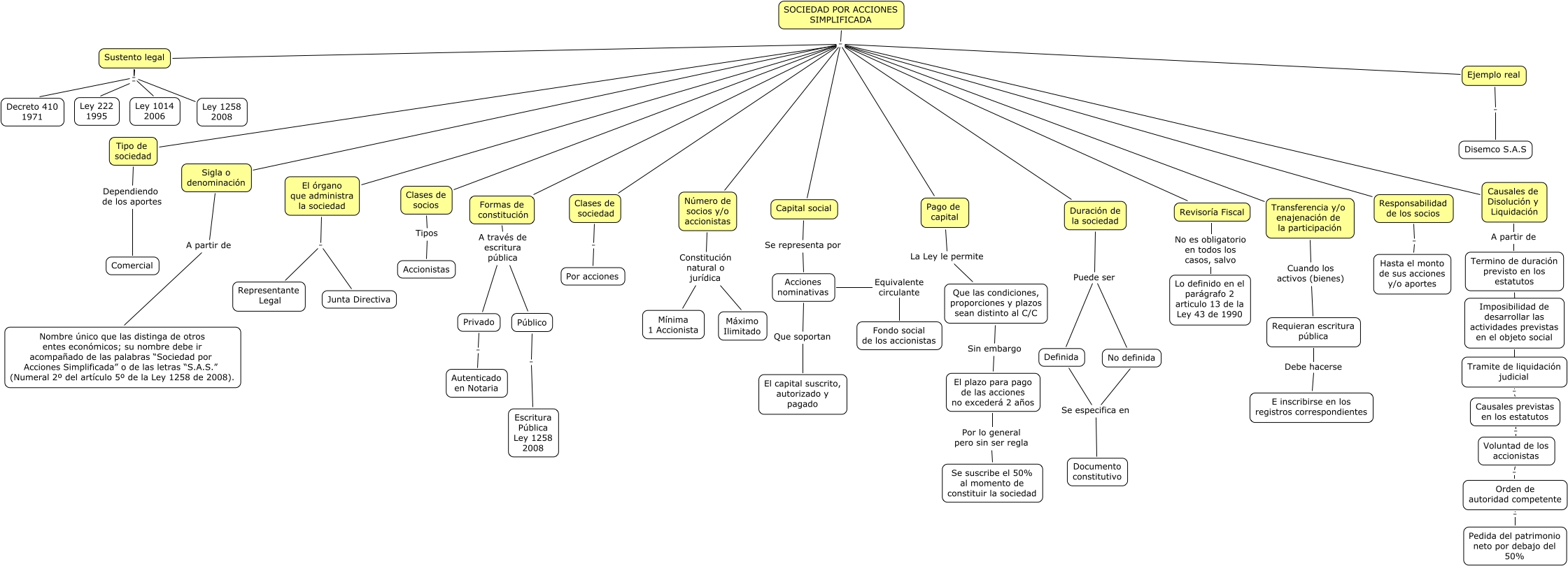 Sociedad Por Acciones Simplificadas Cmap